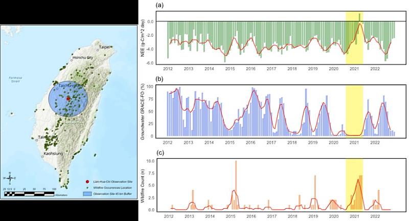 台灣森林大火歷史 (2012至2022年) 空間分布資訊圖與長期森林生態系統淨碳交換量 (NEE) (a)，地下水位變動 (b)，林火次數 (c)，柱狀圖為月時間尺度，線為移動平均(4個月)。圖中紅點為蓮華池水文氣象測站位置，圖 (c) 的林火次數以其為圓心向外拓展45公里的範圍做計算。