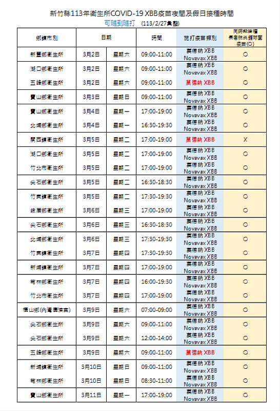 新竹縣各衛生所3月接種疫苗加開夜間及假日門診