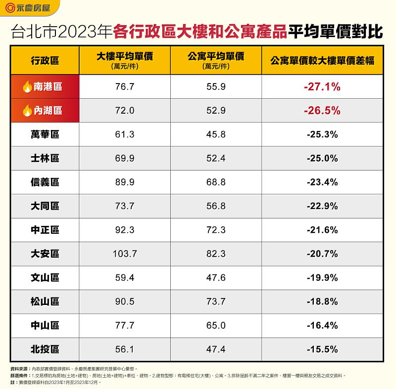 表一_台北市2023年各行政區大樓和公寓產品平均單價對比