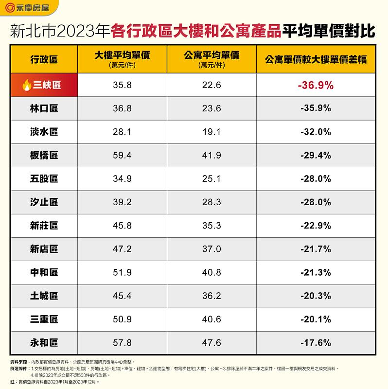 表二、新北市2023年各行政區大樓和公寓產品平均單價對比