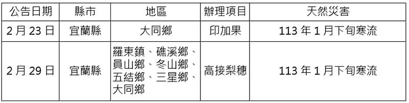 宜蘭縣113年1月下旬寒流