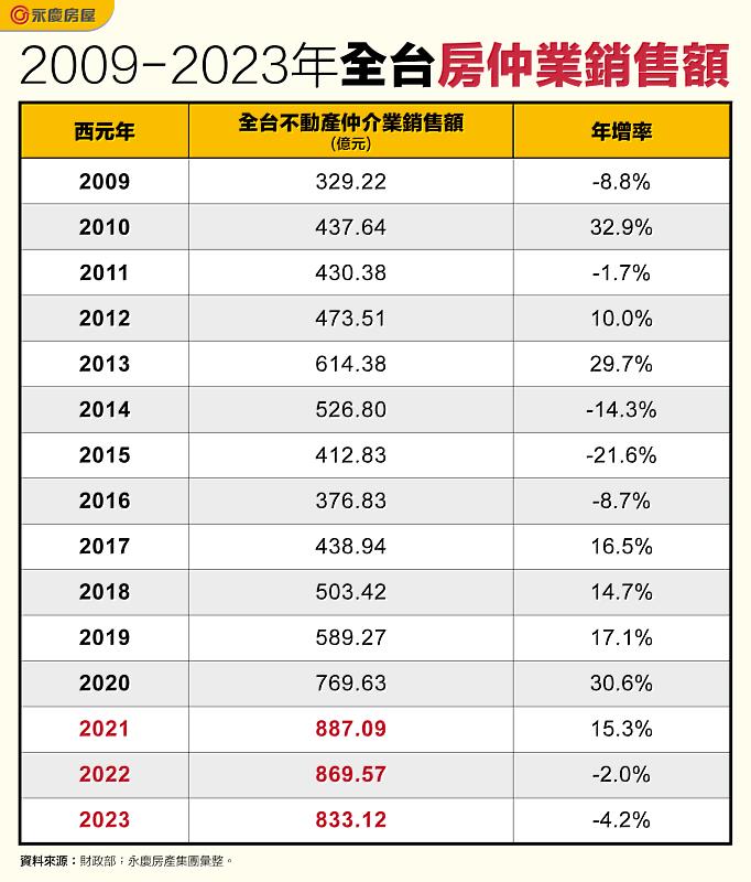 表一_2009-2023年全台房仲業銷售額