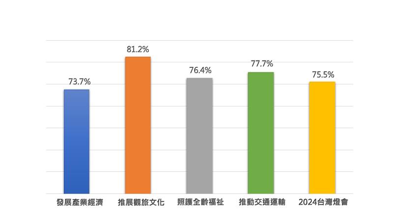 施政滿意度調查，滿意度最高者為「推展觀光文化」達81.2％