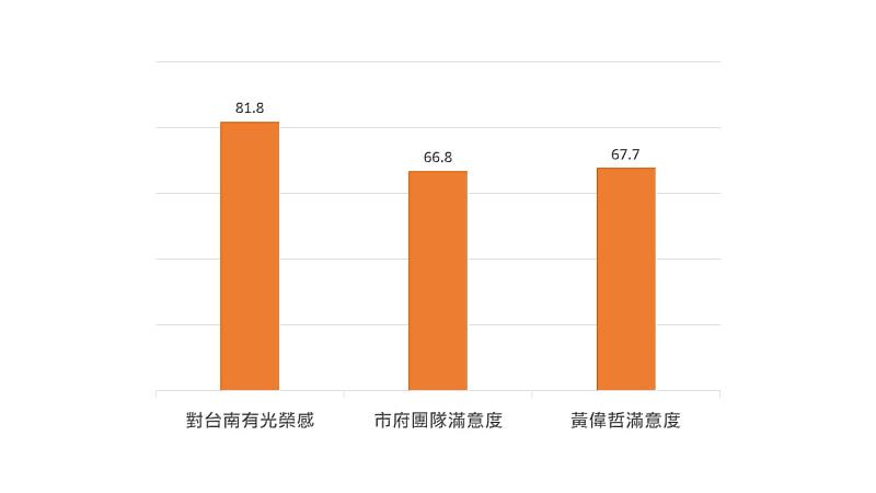 民意調查顯示，有超過8成的市民對臺南有光榮感