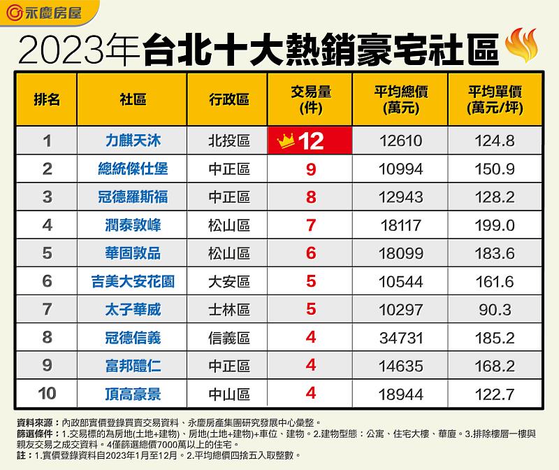 表_2023年台北十大熱銷豪宅社區