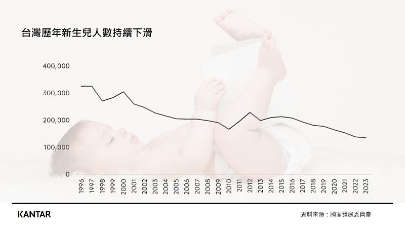 圖一、國家發展委員會數據顯示近年台灣新生兒人數持續下降