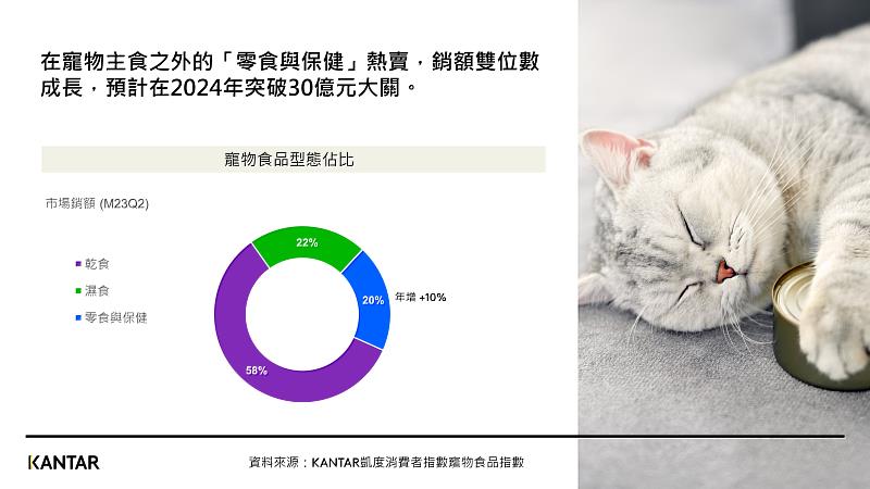 圖三、寵物零食與保健成長快速，預計在2024年銷額突破30億元。