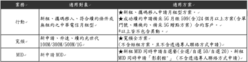 適用業務表格說明一覽