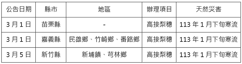 農業信用保證基金配合協助新竹縣、苗栗縣及嘉義縣113年1月下旬寒流農業天然災害貸款信用保證