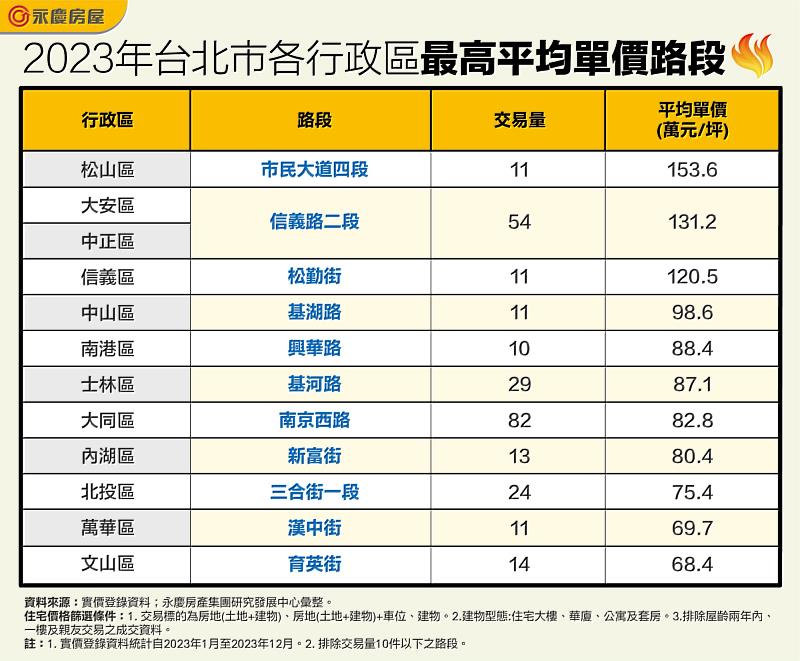 表_2023年台北市各行政區最高平均單價路段