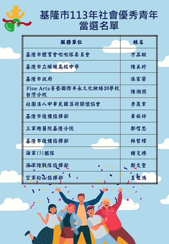 花Young藍圖、築夢幸福、青年造夢、永續時代 基隆市113年社會優秀青年當選名單出爐