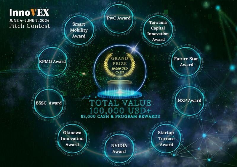 InnoVEX主辦單位之一台北市電腦公會（TCA）表示，InnoVEX 2024創新競賽（InnoVEX Pitch Contest）獎項總價值高達10萬美元，聚焦AI、生醫、智慧移動等新興創新領域，競賽贊助商包括交通部、經濟部中小及新創企業署、越南BSSC、KPMG安侯建業、NVIDIA、NXP、沖繩ResorTech EXPO、PwC資誠與台杉投資，InnoVEX 2024參展商可免費參加。