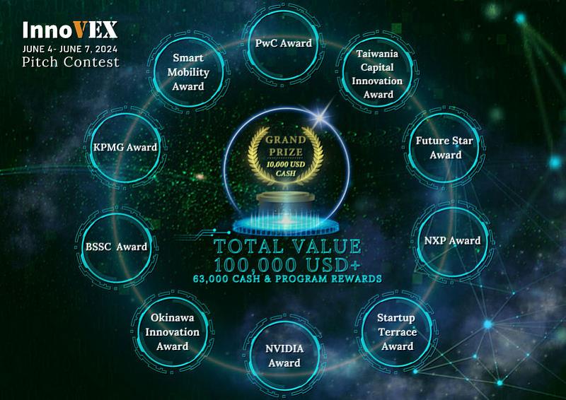 InnoVEX 2024創新競賽獎項及特別獎正式公布 總價值高達10萬美元 入圍決賽新創將可參加創投一對一專屬媒合服務