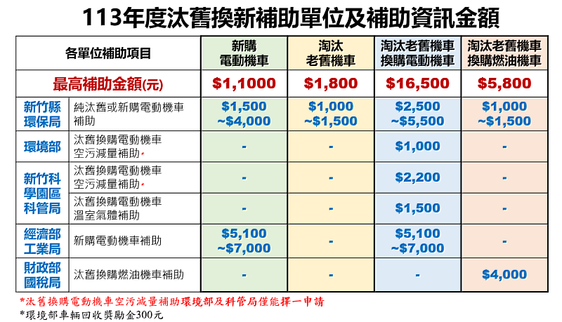 竹縣機車汰舊換新補助開跑！