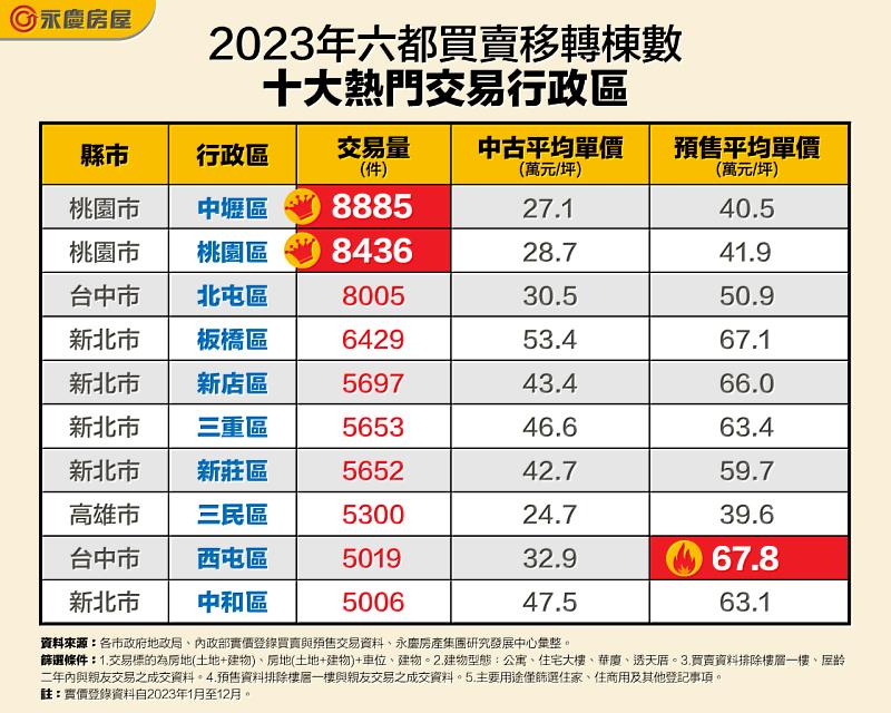 表_2023年六都買賣移轉棟數十大熱門交易行政區