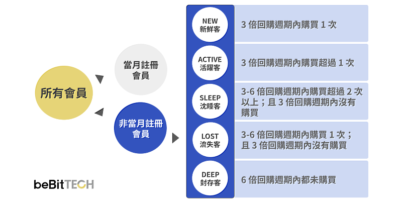 「OmniSegment CDP」內建會員活躍度 NASLD 模型