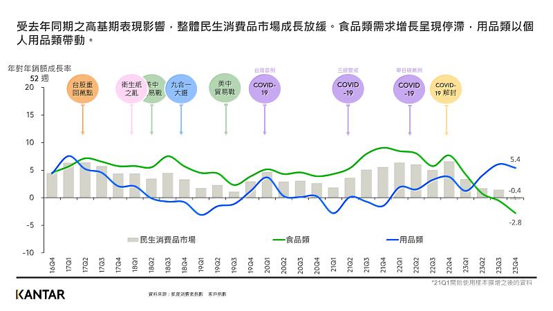 圖一：KANTAR凱度消費者指數公佈台灣整體民生消費品市場趨勢，年對年下滑0.4%