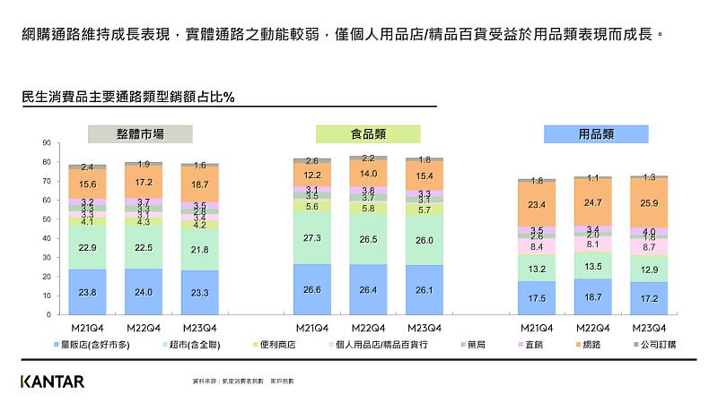 圖三、凱度指出2023第四季網路購物維持成長，實體通路成長動能較弱。