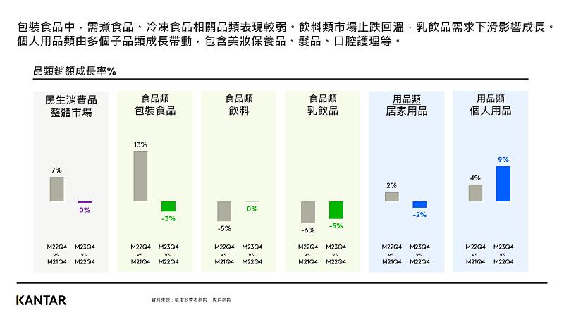 圖二、凱度公布2023第四季各品類銷額成長趨勢，個人用品持續成為市場亮點。