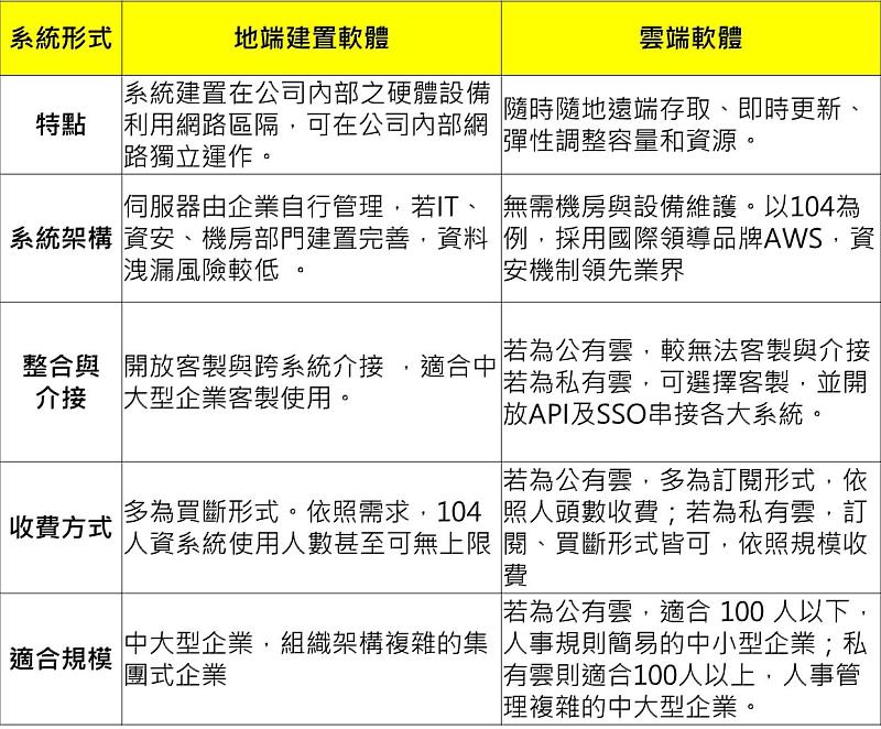 104人資系統雲端地端比較表格