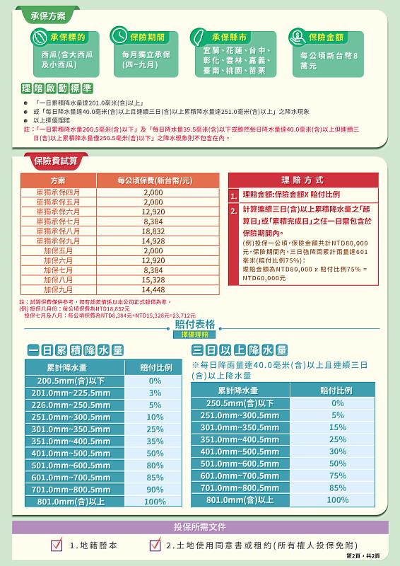 113年西瓜保險銷售至5月31日 籲請農民踴躍投保