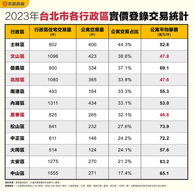 2023年台北市各行政區實價登錄交易統計