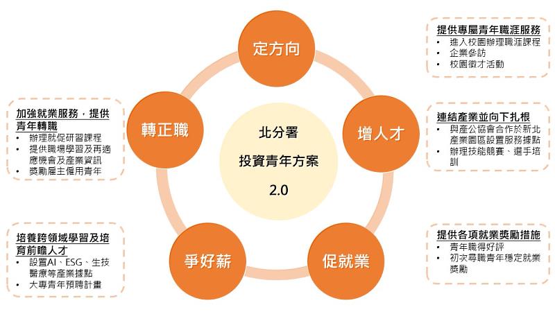 投資青年就業方案2.0