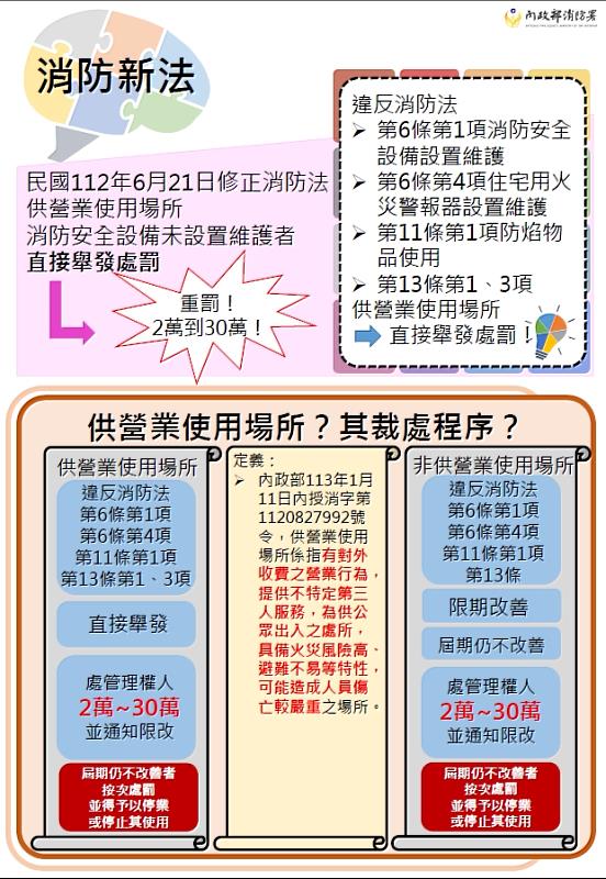 新北加強營業場所消防安檢 違規最高罰30萬