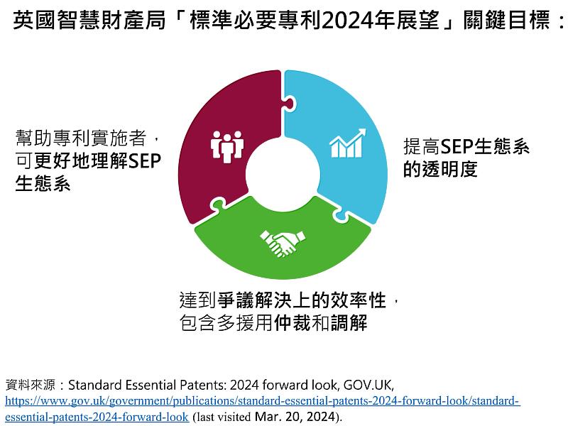 【圖2】英國智慧財產局「標準必要專利2024年展望」關鍵目標。
