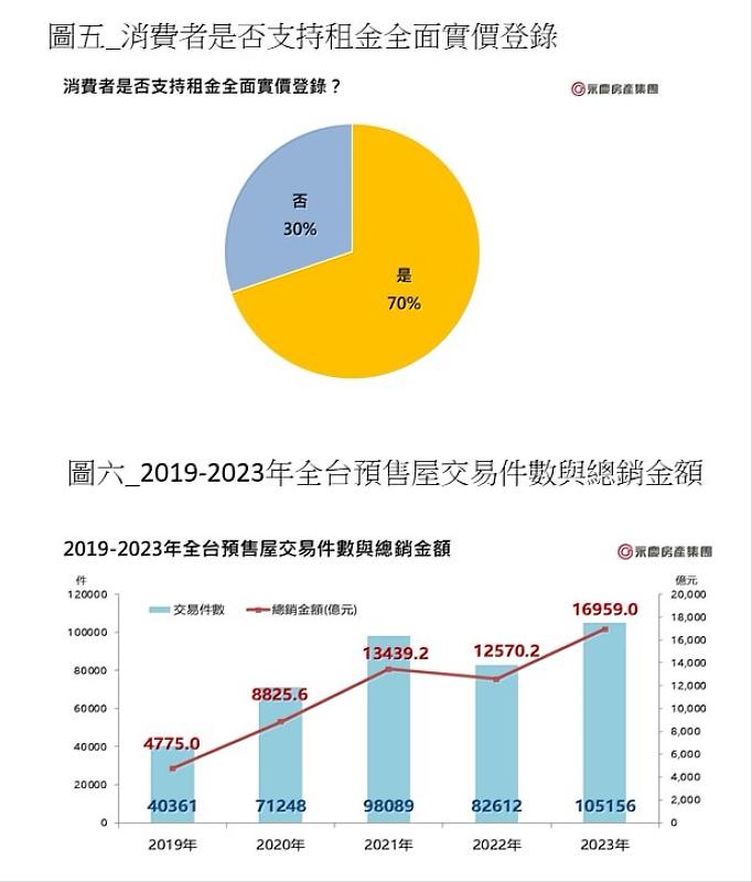 圖5_消費者是否支持租金全面實價登錄、圖6_2019-2023年全台預售屋交易件數與總銷金額