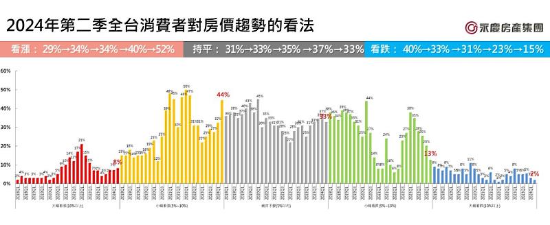 圖1_2024年第二季全台消費者對房價趨勢的看法