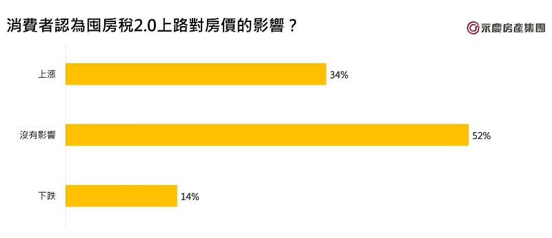 圖4_消費者認為囤房稅2.0上路對房價的影響