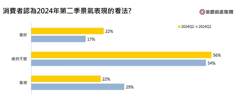 圖2_消費者認為2024年第二季景氣表現的看法