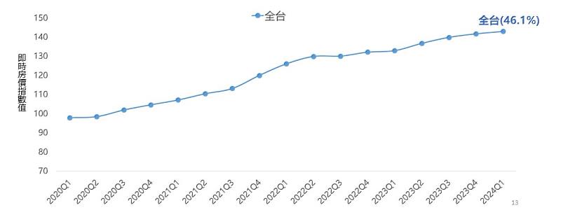 圖一、2020Q1-2024Q1即時房價指數變化