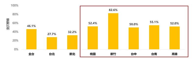 圖2_2020Q1-2024Q1七都即時房價指數對比