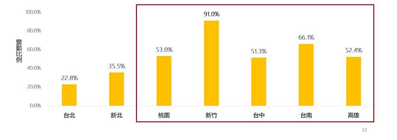 圖3_2020Q1-2023Q4七都大樓房價指數變化