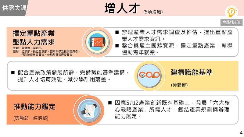 投資青年就業方案2.0-增人才