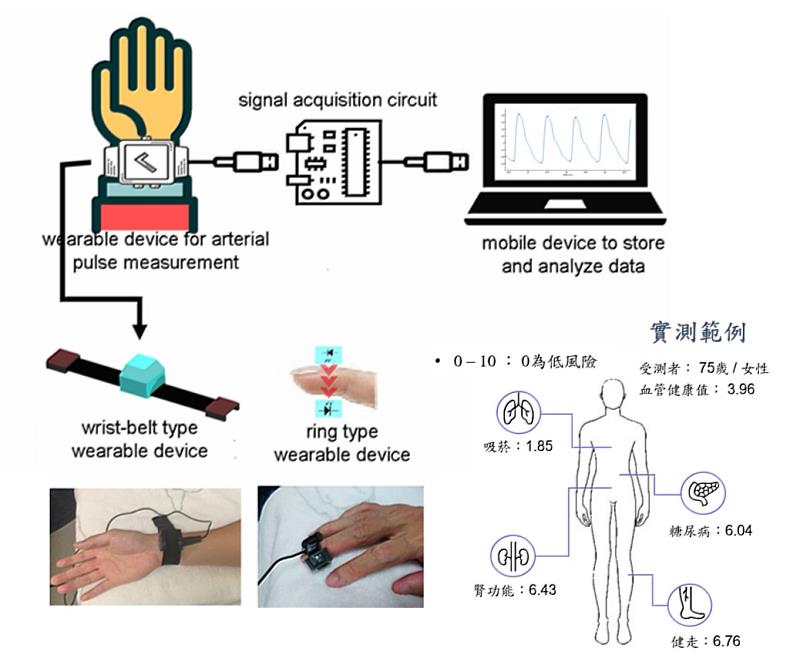 臺科大醫工所許昕教授研發AI智慧穿戴裝置包括手環及指環，量測血管脈波變化，可同時得知多項疾病風險。