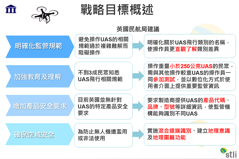 圖二：英國民航局戰略目標概述。