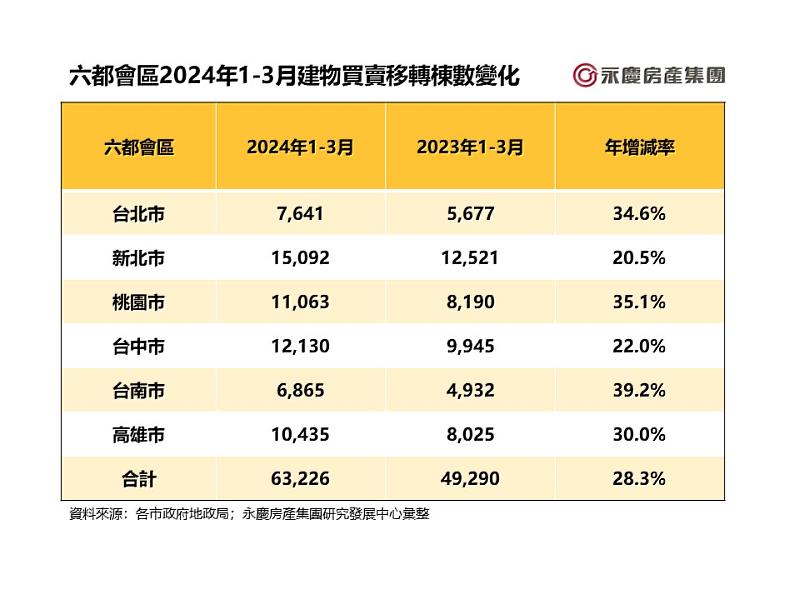 表二_六都會區2024年1-3月建物買賣移轉棟數變化