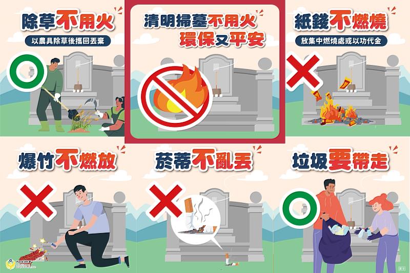 清明掃墓竹市消防局呼籲「4不1要」， 慎防火災保障安全。