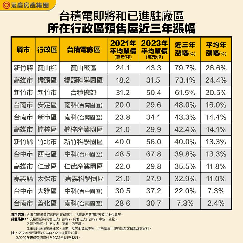 表_台積電即將和已進駐廠區所在行政區預售屋近三年漲幅