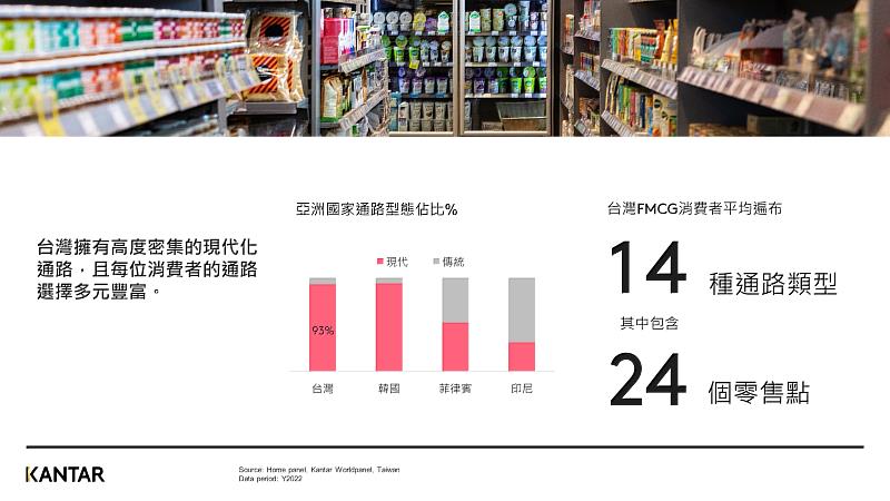 圖二、台灣擁有高度密集現代化通路，且每位消費者的通路選擇多元豐富。