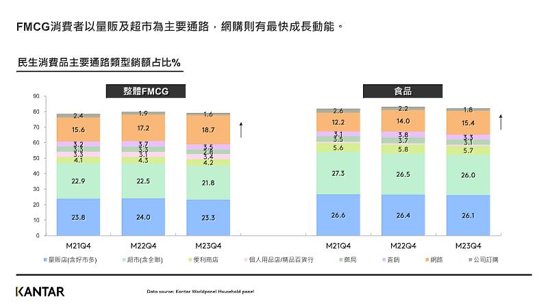 圖一、FMCG消費者以量販及超市為主要通路，網購則有最快成長動能。