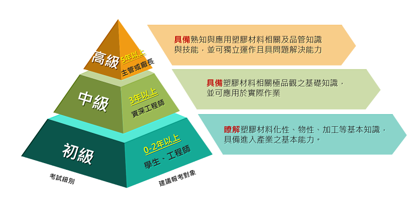 塑膠材料應用工程師能力鑑定架構