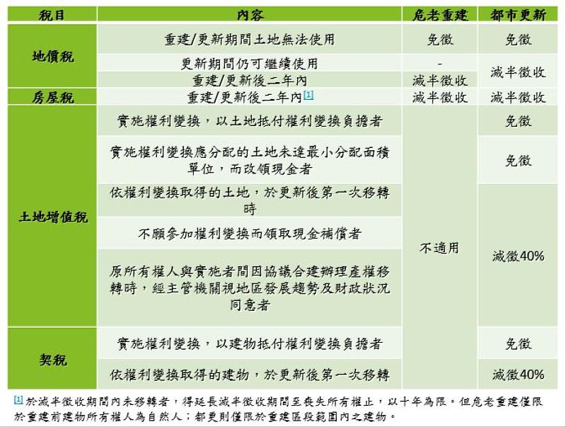 重建的二種方法，獎助方式大不同