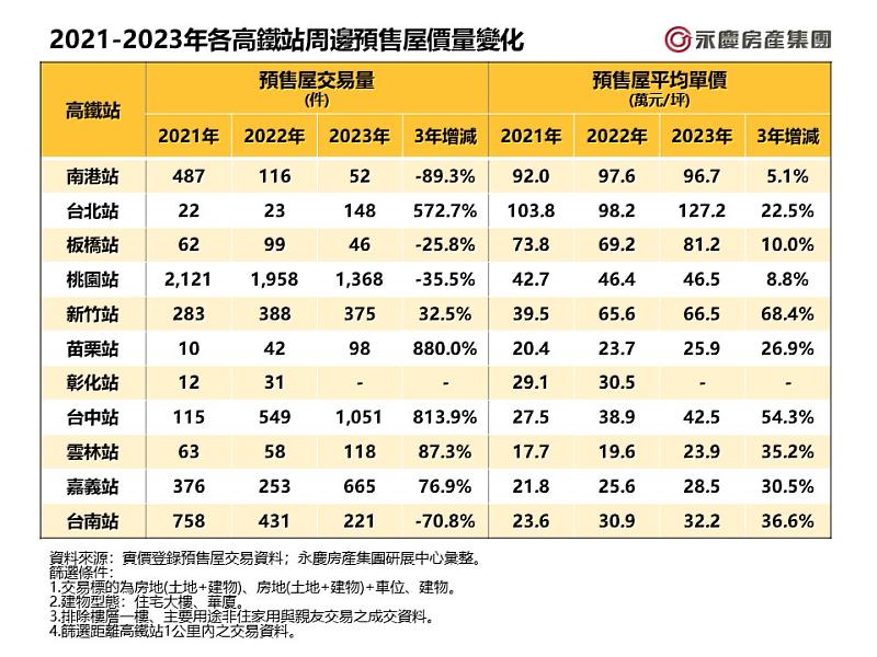 表_2021-2023年各高鐵站周邊預售屋價量變化