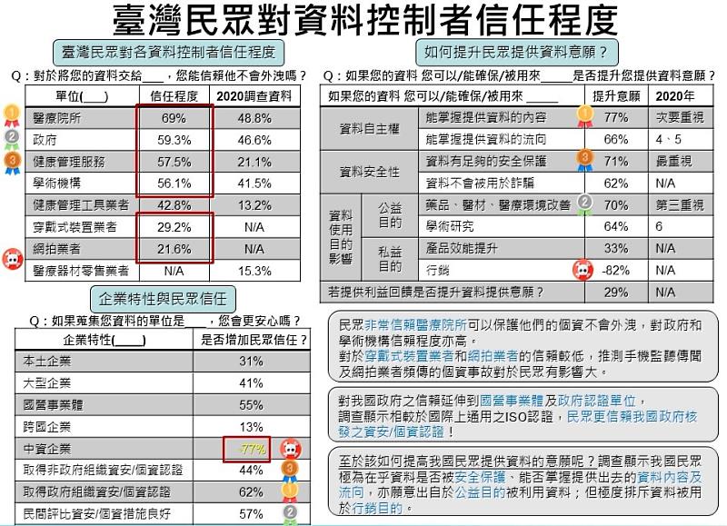 圖二：臺灣民眾個資意識調查台灣民眾對於各資料控制者信任程度及如何提升信賴和授權意願。（資料來源：自行繪製）