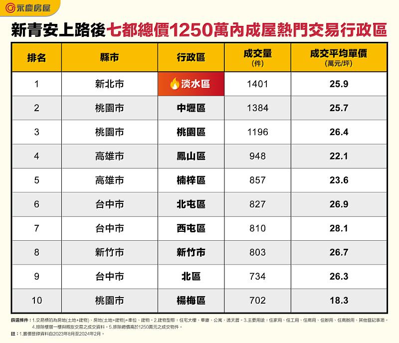 表_新青安上路後七都總價1250萬內成屋熱門交易行政區