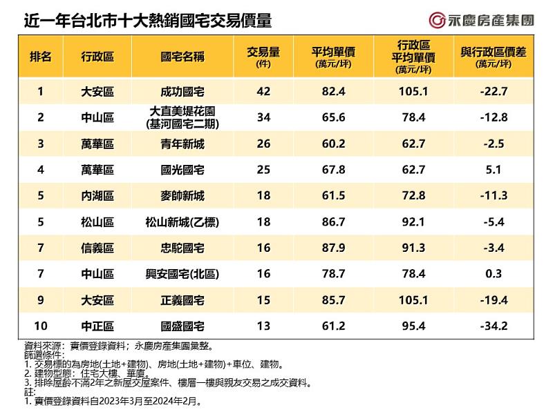 表_近一年台北市十大熱銷國宅交易價量